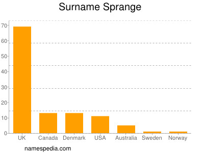 nom Sprange