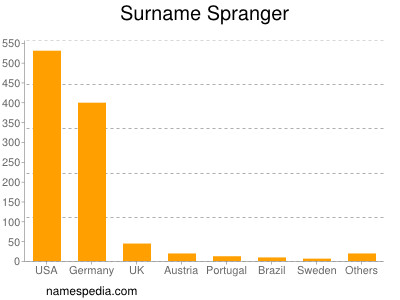 Familiennamen Spranger