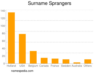 Familiennamen Sprangers