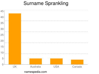 nom Sprankling