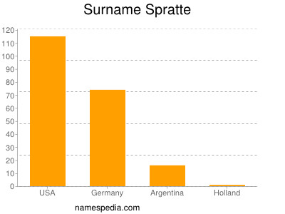 nom Spratte