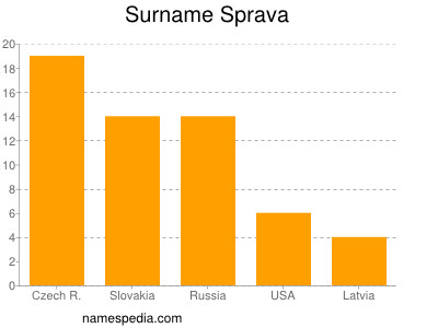 Familiennamen Sprava