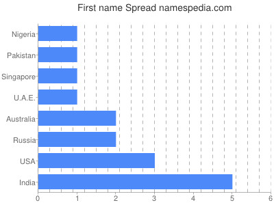 Vornamen Spread