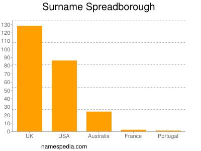 Familiennamen Spreadborough