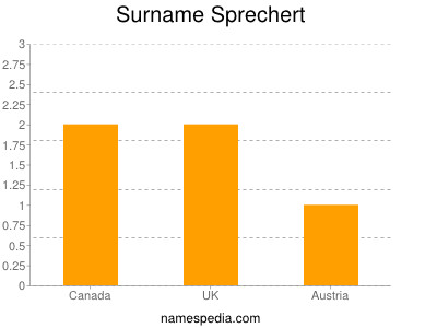 Familiennamen Sprechert