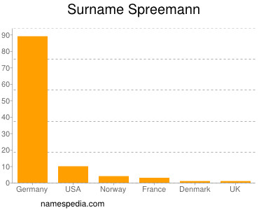 Familiennamen Spreemann