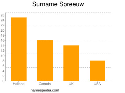 Surname Spreeuw