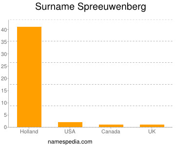 Surname Spreeuwenberg