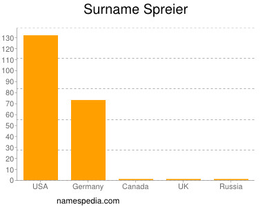 Familiennamen Spreier