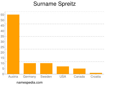 Familiennamen Spreitz