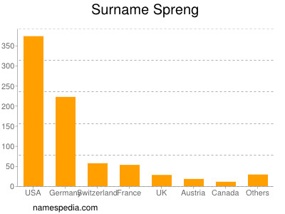 Familiennamen Spreng