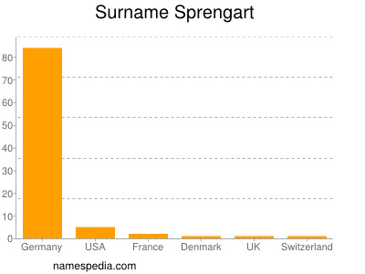 nom Sprengart