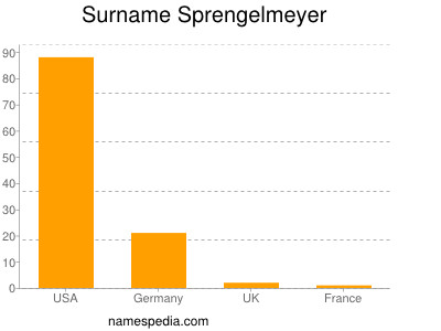 Familiennamen Sprengelmeyer