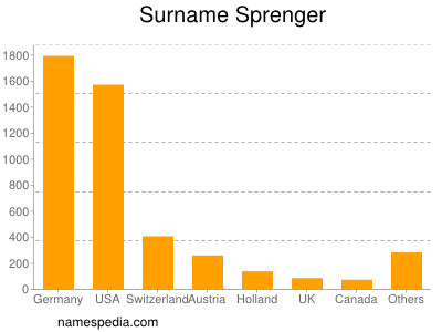 Familiennamen Sprenger