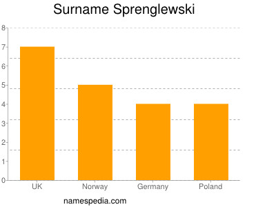Surname Sprenglewski