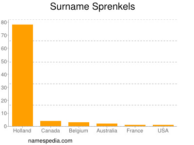 Familiennamen Sprenkels