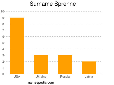 Familiennamen Sprenne