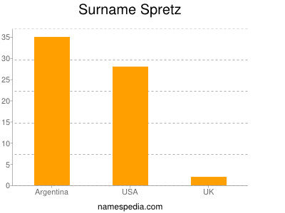 Surname Spretz