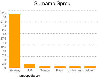 Familiennamen Spreu