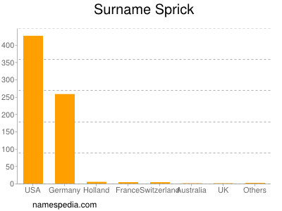 nom Sprick