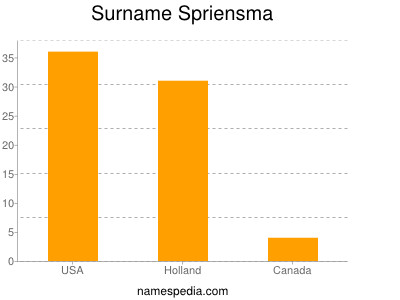 Familiennamen Spriensma