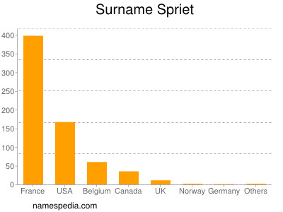 nom Spriet