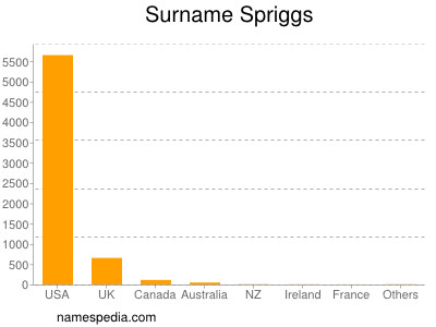 Surname Spriggs