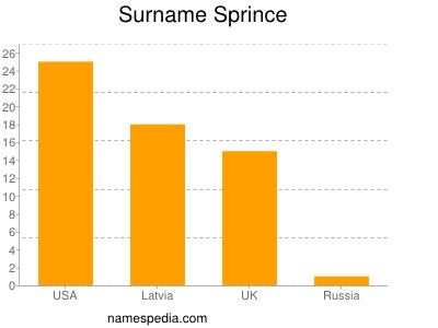 Familiennamen Sprince