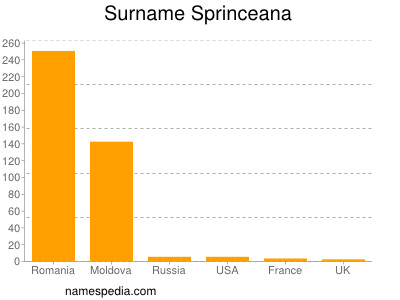 Familiennamen Sprinceana