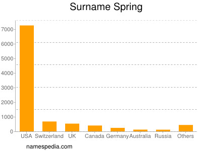 Familiennamen Spring