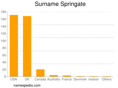 Familiennamen Springate