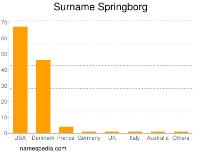 Surname Springborg