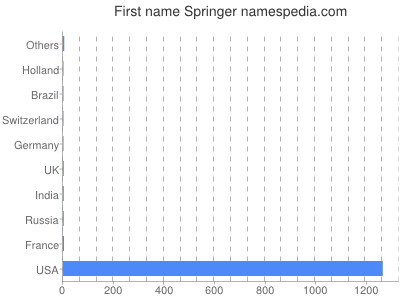 Given name Springer