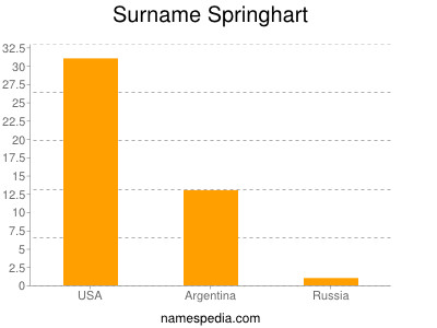 Familiennamen Springhart