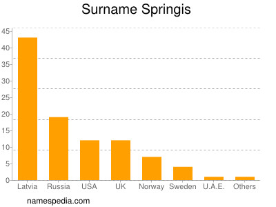 Surname Springis