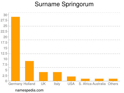 nom Springorum