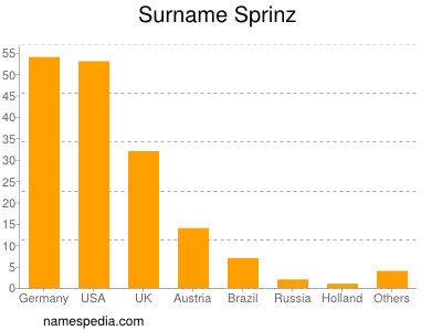 Familiennamen Sprinz