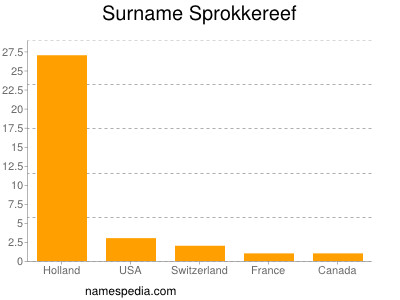 Familiennamen Sprokkereef