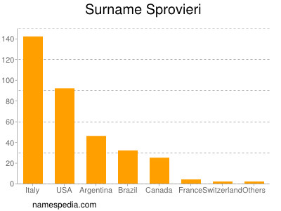 Familiennamen Sprovieri