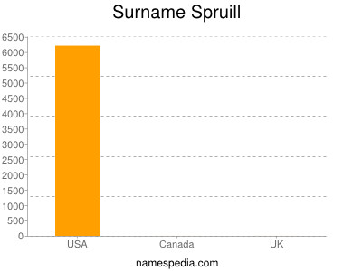 Familiennamen Spruill