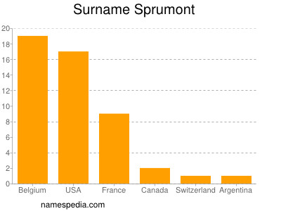 Familiennamen Sprumont