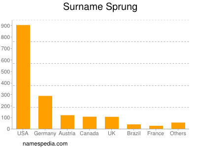 Surname Sprung