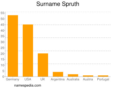 Familiennamen Spruth