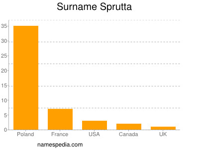 Familiennamen Sprutta