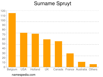 Familiennamen Spruyt