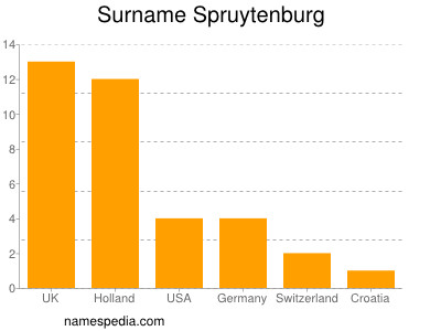 Familiennamen Spruytenburg