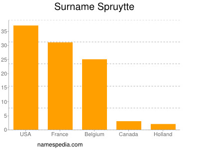 Familiennamen Spruytte