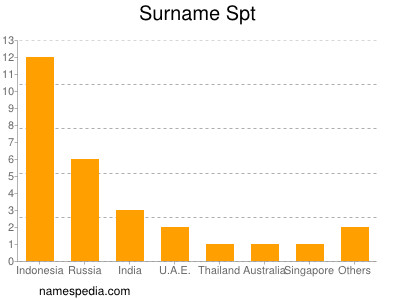 Surname Spt