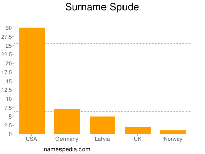 Surname Spude