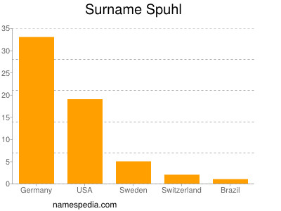 Familiennamen Spuhl